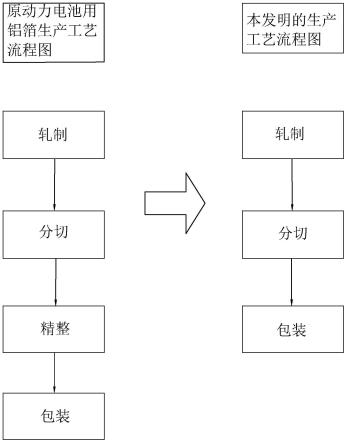 一種高效率高質量鋰離子動力電池用鋁箔分切的生產工藝的制作方法 一種高效率高質量鋰離子動力電池用鋁箔分切的生產工藝的制作方法