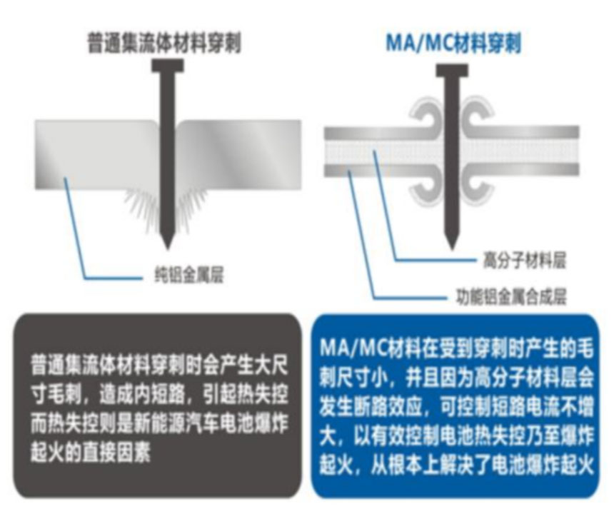 鋰電主流趨勢的復合集流體:需求年復合增速最高191% 鋰電主流趨勢的復合集流體:需求年復合增速最高191%