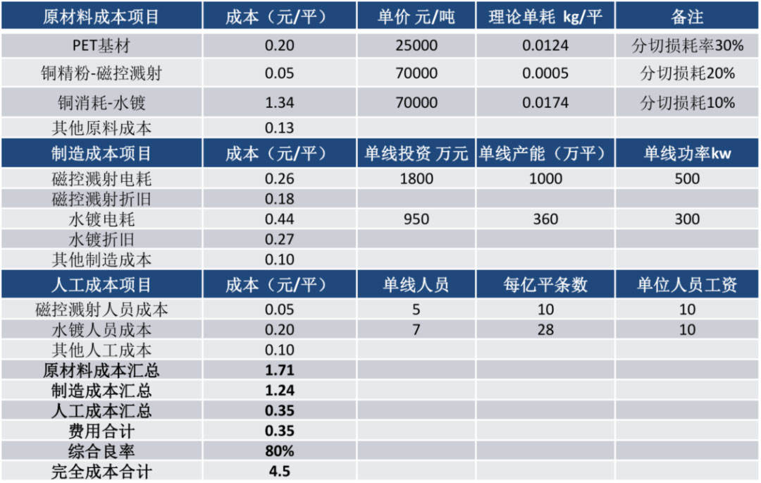 鋰電主流趨勢的復合集流體:需求年復合增速最高191% 鋰電主流趨勢的復合集流體:需求年復合增速最高191%