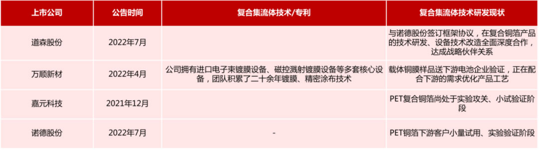 鋰電主流趨勢的復合集流體:需求年復合增速最高191% 鋰電主流趨勢的復合集流體:需求年復合增速最高191%